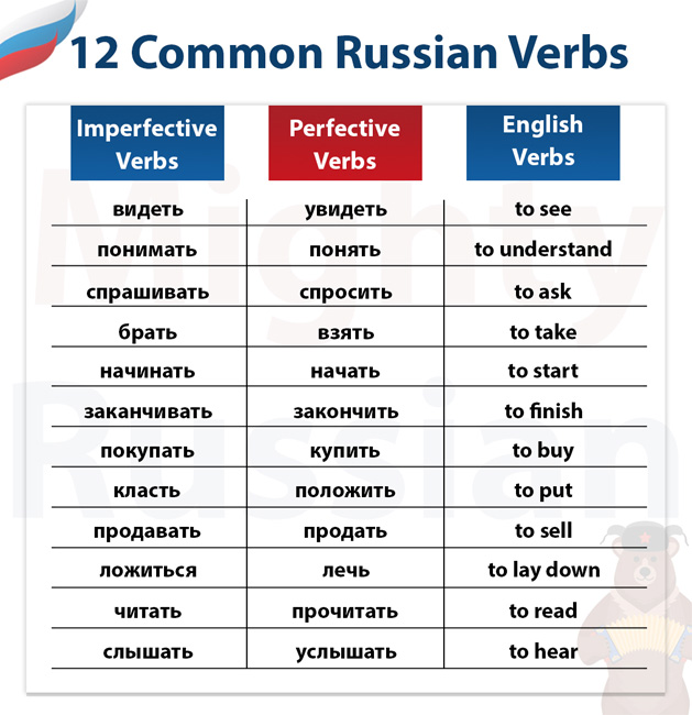 Verb Aspects In Russian Mighty Russian