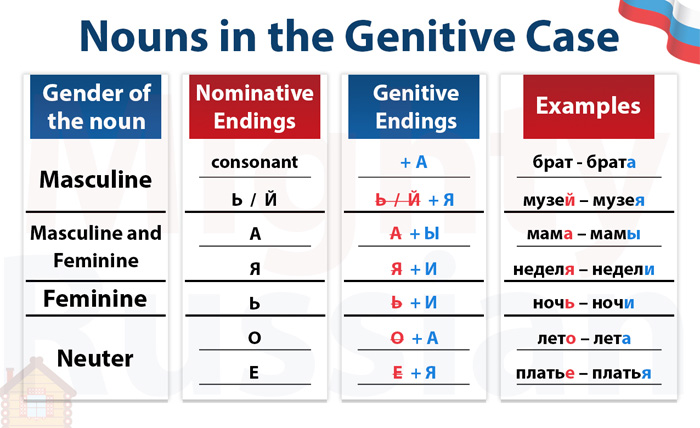 Genitive Case In Russian Mighty Russian