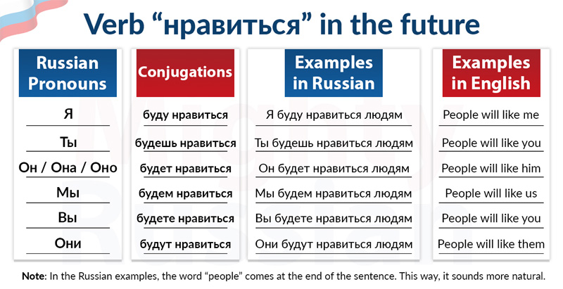 BEGINNING RUSSIAN Verb Conjugation     -  YouTube