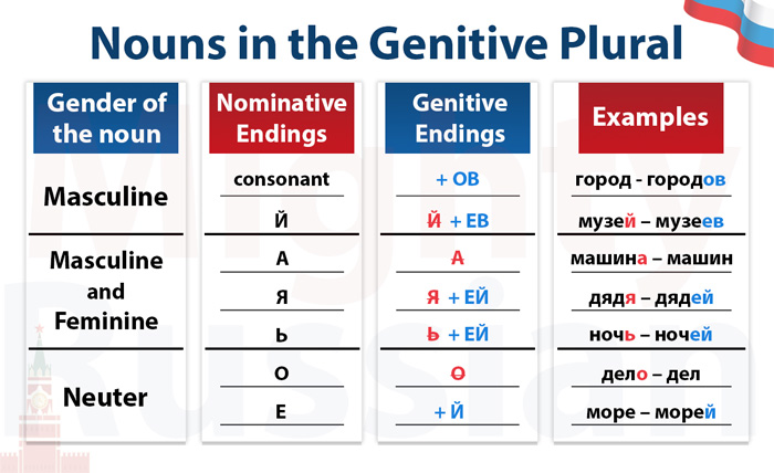 Russian Genitive Case In The Plural Mighty Russian